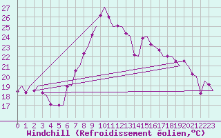 Courbe du refroidissement olien pour Grenchen