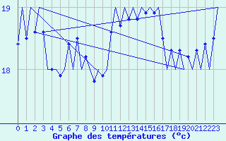 Courbe de tempratures pour Platform F3-fb-1 Sea