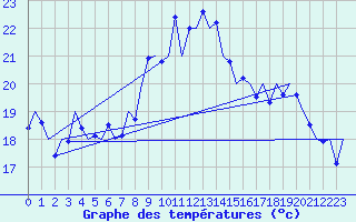 Courbe de tempratures pour Malaga / Aeropuerto