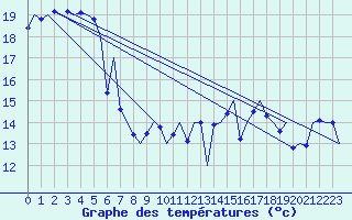 Courbe de tempratures pour Platform L9-ff-1 Sea
