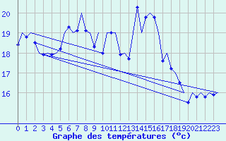 Courbe de tempratures pour Vlieland