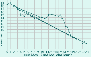 Courbe de l'humidex pour Bilbao (Esp)