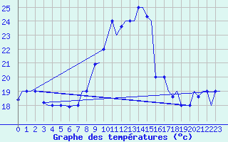 Courbe de tempratures pour Alghero