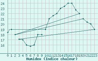 Courbe de l'humidex pour Errachidia