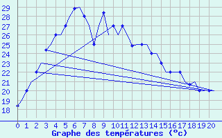 Courbe de tempratures pour Kathmandu Airport
