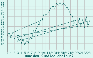 Courbe de l'humidex pour Reus (Esp)