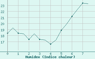 Courbe de l'humidex pour Locarno-Magadino