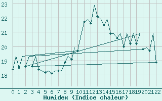 Courbe de l'humidex pour Asturias / Aviles