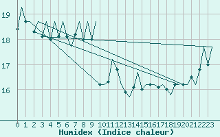 Courbe de l'humidex pour Platforme D15-fa-1 Sea