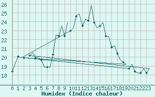 Courbe de l'humidex pour Woensdrecht