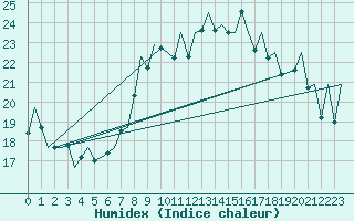 Courbe de l'humidex pour Reus (Esp)