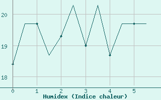 Courbe de l'humidex pour Baku / Bine Airport