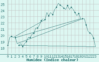 Courbe de l'humidex pour Wunstorf