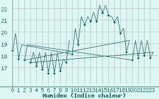 Courbe de l'humidex pour Valencia / Aeropuerto