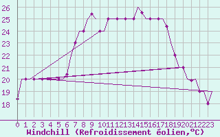 Courbe du refroidissement olien pour Annaba