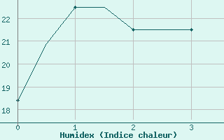 Courbe de l'humidex pour Lipeck