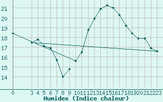 Courbe de l'humidex pour Guret (23)