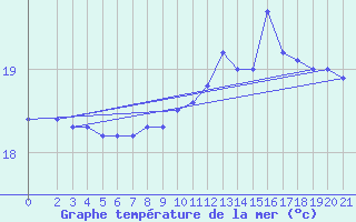 Courbe de temprature de la mer  pour la bouée 6100002