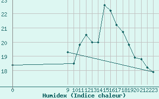 Courbe de l'humidex pour Bures-sur-Yvette (91)