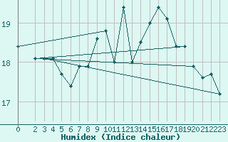 Courbe de l'humidex pour Coimbra / Cernache