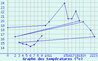 Courbe de tempratures pour Herhet (Be)