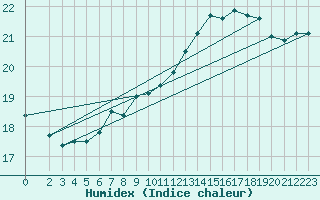 Courbe de l'humidex pour Koblenz Falckenstein