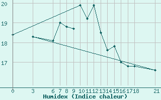 Courbe de l'humidex pour Ordu