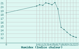 Courbe de l'humidex pour Dolembreux (Be)