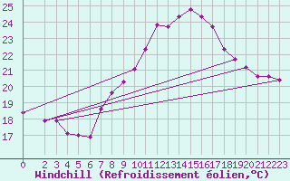 Courbe du refroidissement olien pour Hoherodskopf-Vogelsberg
