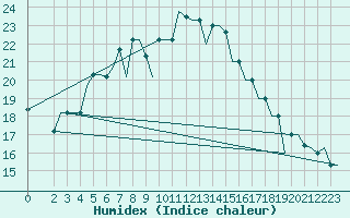 Courbe de l'humidex pour Enfidha Hammamet