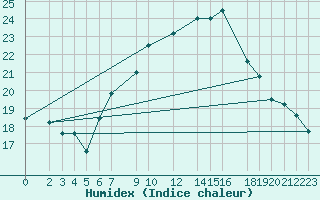 Courbe de l'humidex pour Ummendorf