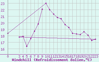 Courbe du refroidissement olien pour Sfax El-Maou