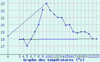 Courbe de tempratures pour Sfax El-Maou
