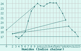 Courbe de l'humidex pour Osterfeld