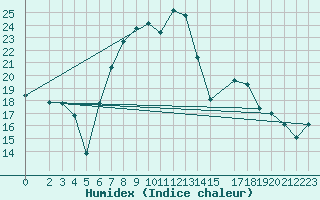Courbe de l'humidex pour Leutkirch-Herlazhofen