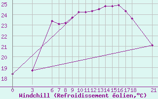 Courbe du refroidissement olien pour Tekirdag