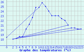 Courbe de tempratures pour Capo Caccia