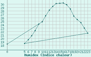 Courbe de l'humidex pour El Oued