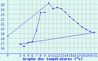 Courbe de tempratures pour Gospic