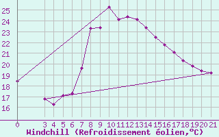 Courbe du refroidissement olien pour Gospic