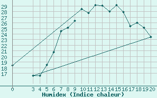 Courbe de l'humidex pour Bjelovar