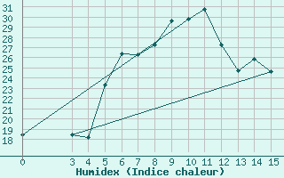 Courbe de l'humidex pour Khoy