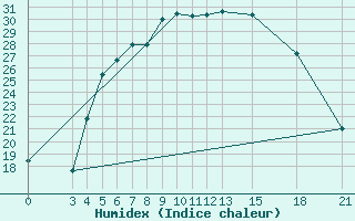 Courbe de l'humidex pour Mogilev