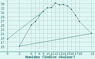 Courbe de l'humidex pour Kirsehir