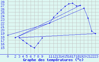 Courbe de tempratures pour Dourgne - En Galis (81)