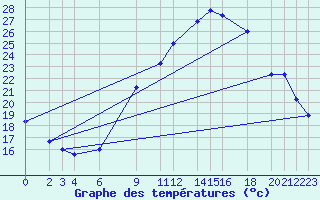 Courbe de tempratures pour Biskra