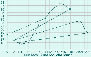 Courbe de l'humidex pour Biskra