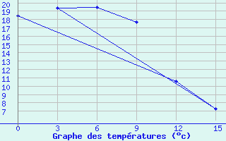 Courbe de tempratures pour Norsk