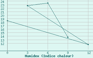 Courbe de l'humidex pour Chara