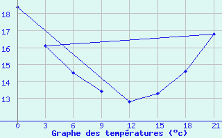 Courbe de tempratures pour Fort Vermilion